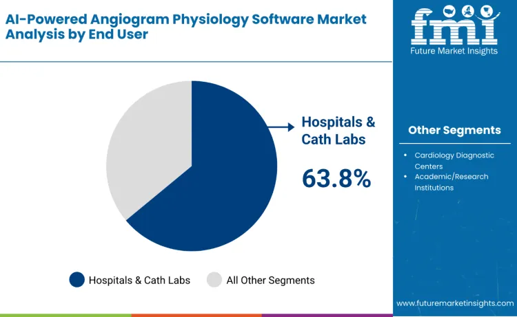 Ai Powered Angiogram Physiology Software Market By End User