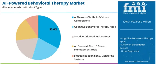 Ai Powered Behavioral Therapy Market Analysis By Product Type