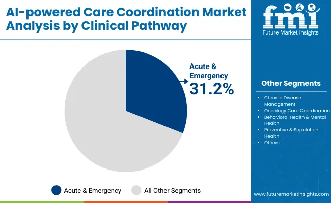 Ai Powered Care Coordination Market By Clinical Pathway