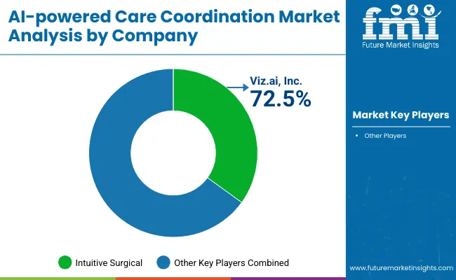 Ai Powered Care Coordination Market By Company