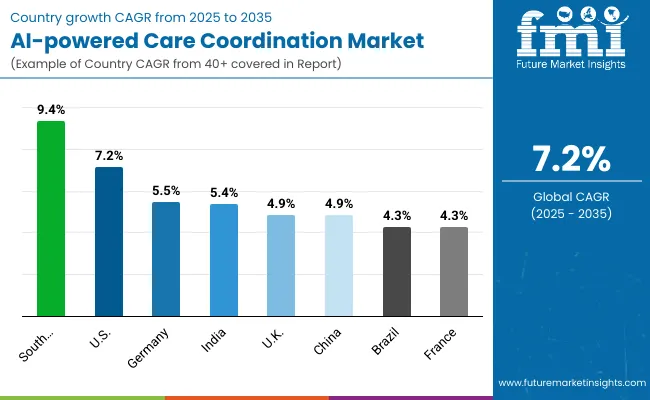 Ai Powered Care Coordination Market By Country