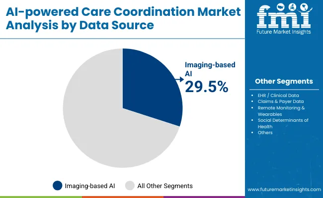 Ai Powered Care Coordination Market By Data Source