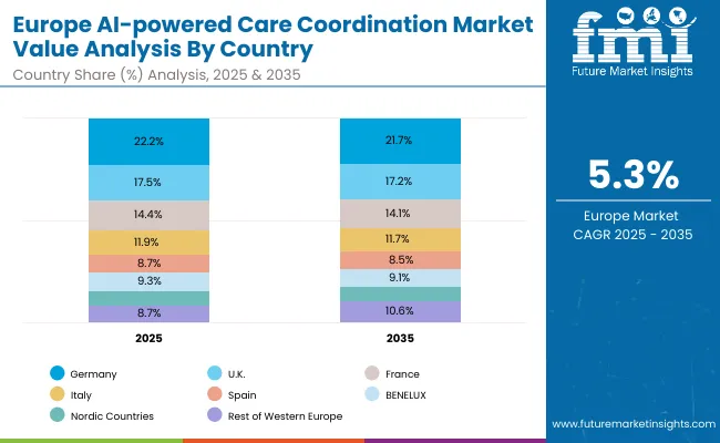 Ai Powered Care Coordination Market Europe