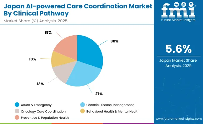 Ai Powered Care Coordination Market Japan