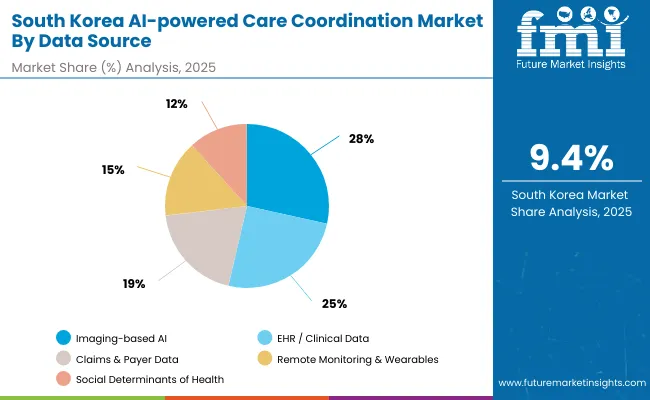 Ai Powered Care Coordination Market South Korea