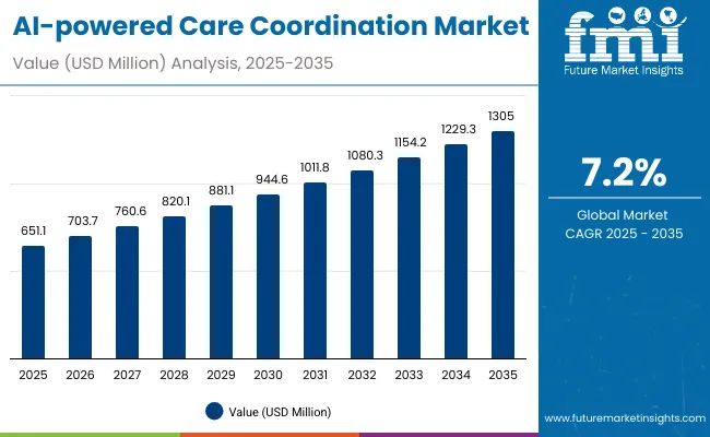 Ai Powered Care Coordination Market