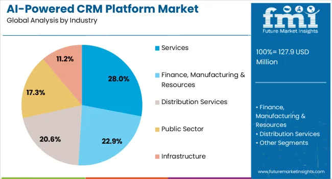 Ai Powered Crm Platform Market Analysis By Industry Ai Powered Crm Platform Market Analysis By Industry