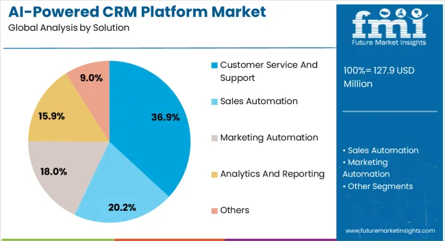 Ai Powered Crm Platform Market Analysis By Solution Ai Powered Crm Platform Market Analysis By Solution