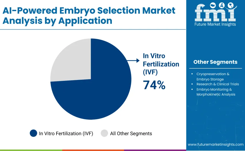 Ai Powered Embryo Selection Market By Application