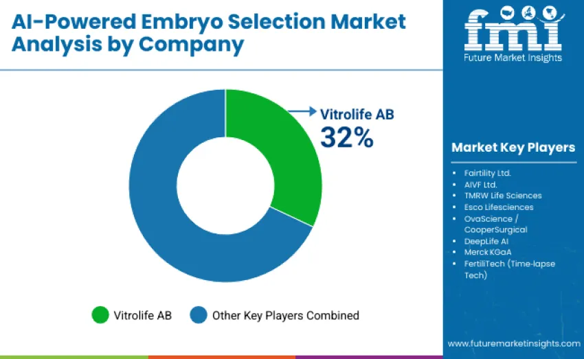 Ai Powered Embryo Selection Market By Comopany