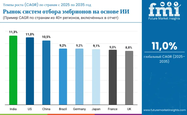 Ai Powered Embryo Selection Market By Country Ru