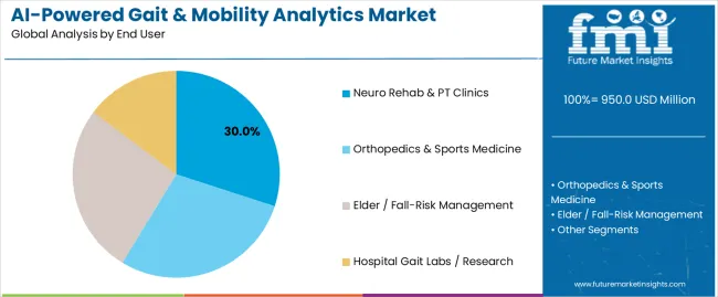 Ai Powered Gait & Mobility Analytics Market Analysis By End User