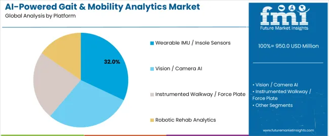 Ai Powered Gait & Mobility Analytics Market Analysis By Platform