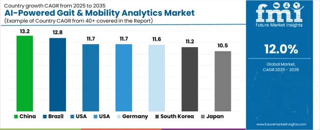 Ai Powered Gait & Mobility Analytics Market Cagr Analysis By Country