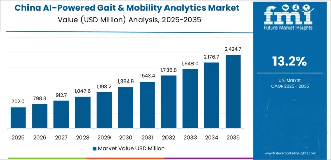 Ai Powered Gait & Mobility Analytics Market Country Value Analysis