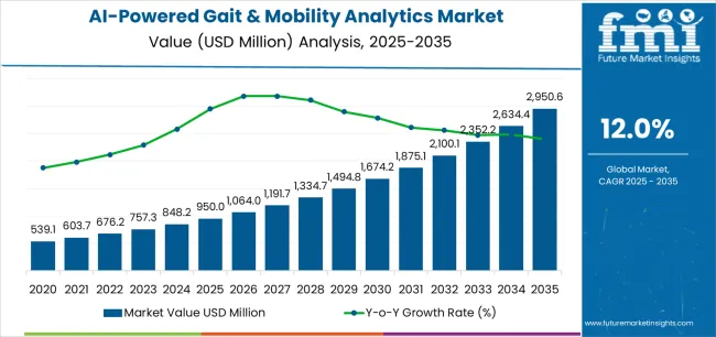 Ai Powered Gait & Mobility Analytics Market Market Value Analysis