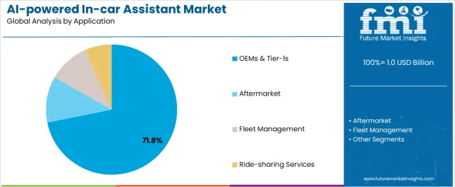 Ai Powered In Car Assistant Market Analysis By Application