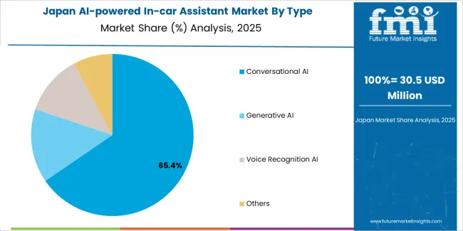 Ai Powered In Car Assistant Market Japan Market Share Analysis By Type