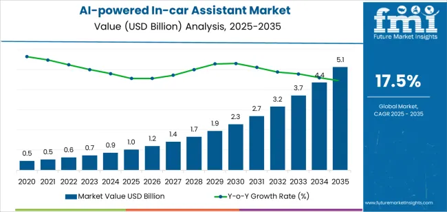 Ai Powered In Car Assistant Market Market Value Analysis