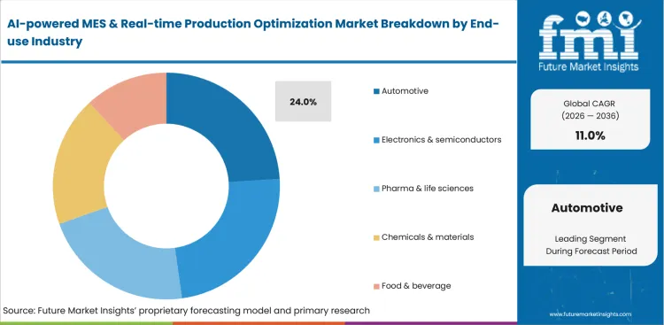 Ai Powered Mes & Real Time Production Optimization Market Analysis By End Use Industry
