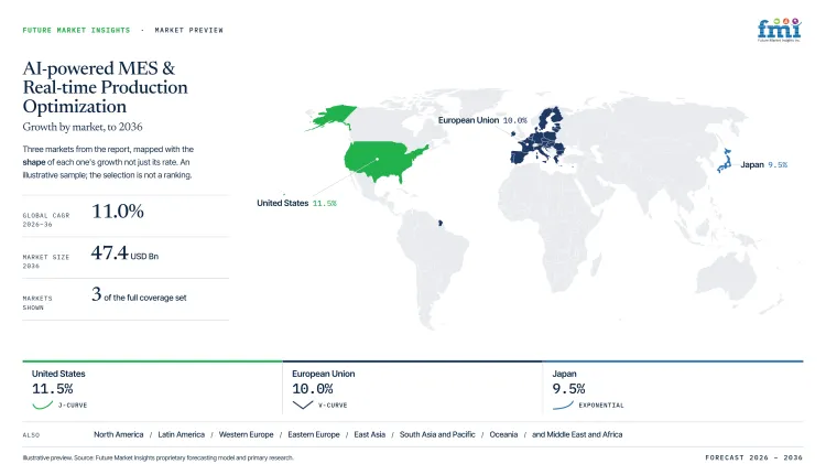 Ai Powered Mes And Real Time Production Optimization Market Growth Forecast 2026 2036