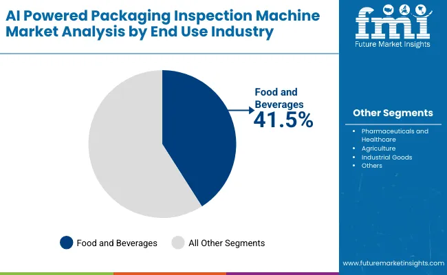 Ai Powered Packaging Inspection Machine Market By End Use Industry Ai Powered Packaging Inspection Machine Market By End Use Industry