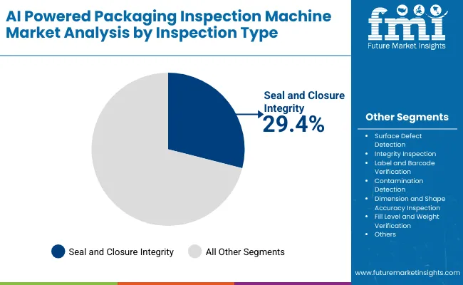 Ai Powered Packaging Inspection Machine Market By Inspection Type Ai Powered Packaging Inspection Machine Market By Inspection Type