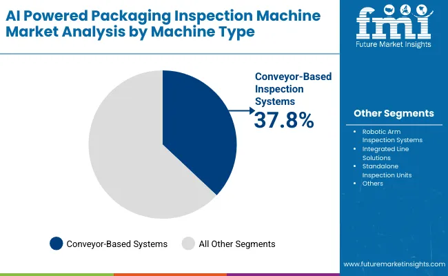 Ai Powered Packaging Inspection Machine Market By Machine Type Ai Powered Packaging Inspection Machine Market By Machine Type