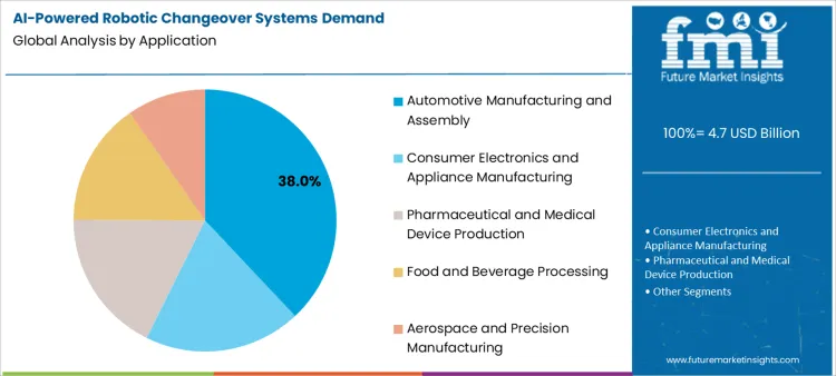 Ai Powered Robotic Changeover Systems Demand Analysis By Application