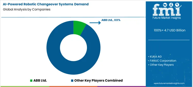 Ai Powered Robotic Changeover Systems Demand Analysis By Company
