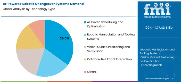 Ai Powered Robotic Changeover Systems Demand Analysis By Technology Type