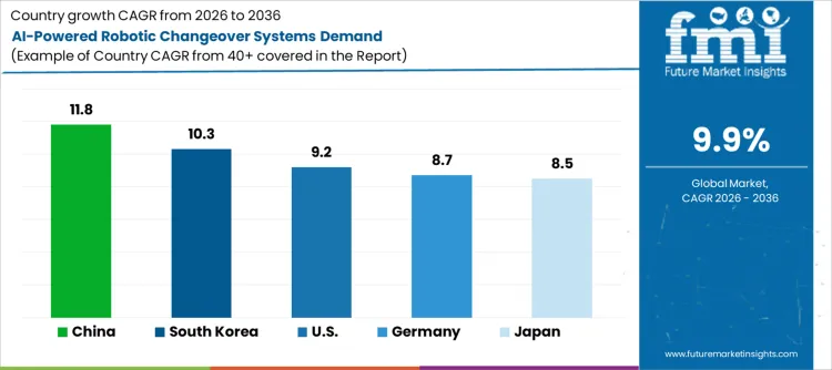 Ai Powered Robotic Changeover Systems Demand Cagr Analysis By Country