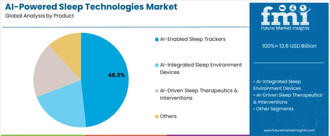 Ai Powered Sleep Technologies Market Analysis By Product