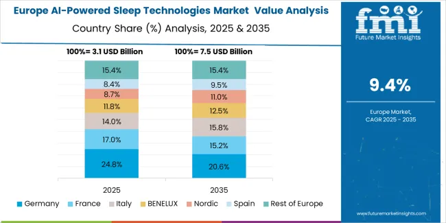 Ai Powered Sleep Technologies Market Europe Country Market Share Analysis, 2025 & 2035