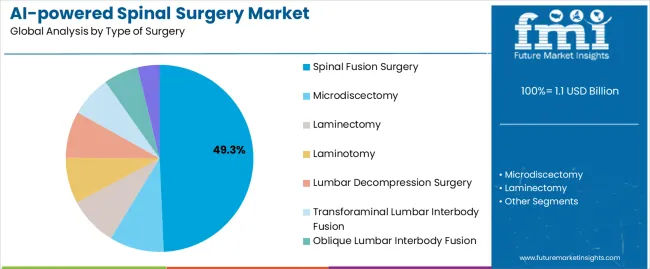 Ai Powered Spinal Surgery Market Analysis By Type Of Surgery
