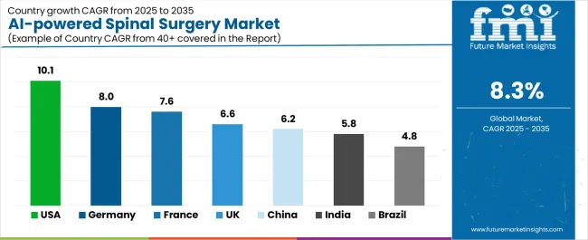 Ai Powered Spinal Surgery Market Cagr Analysis By Country