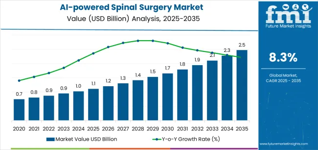 Ai Powered Spinal Surgery Market Market Value Analysis