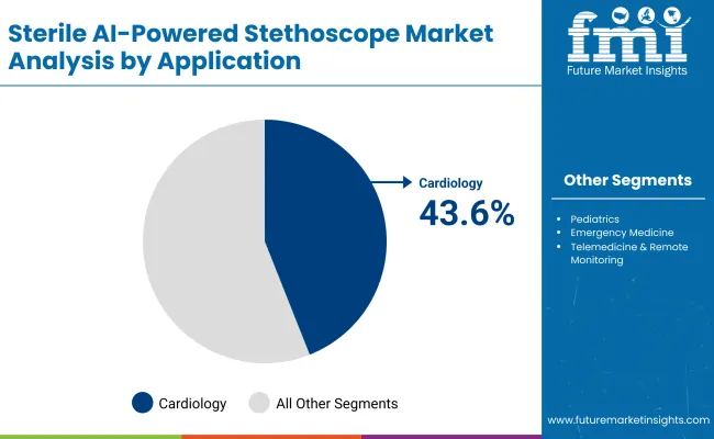 Ai Powered Stethoscope Market By Application