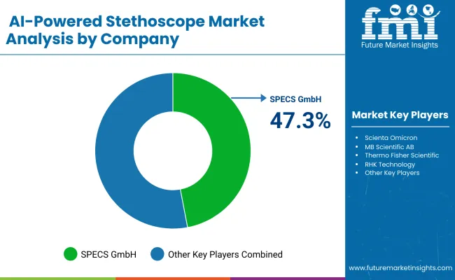 Ai Powered Stethoscope Market By Company