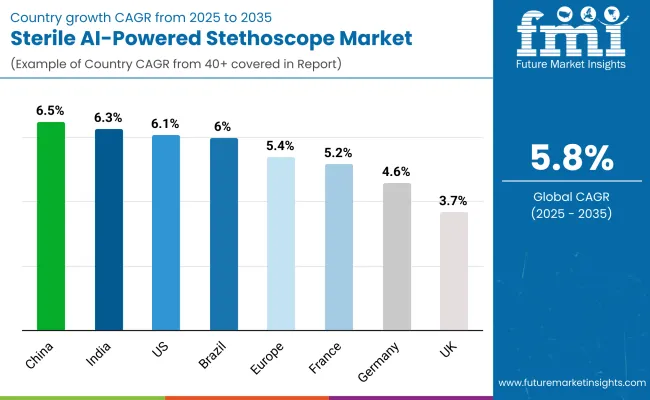 Ai Powered Stethoscope Market By Country