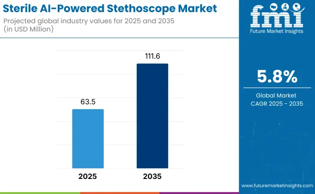 Ai Powered Stethoscope Market