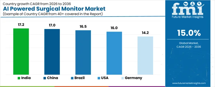 Ai Powered Surgical Monitor Market Cagr Analysis By Country