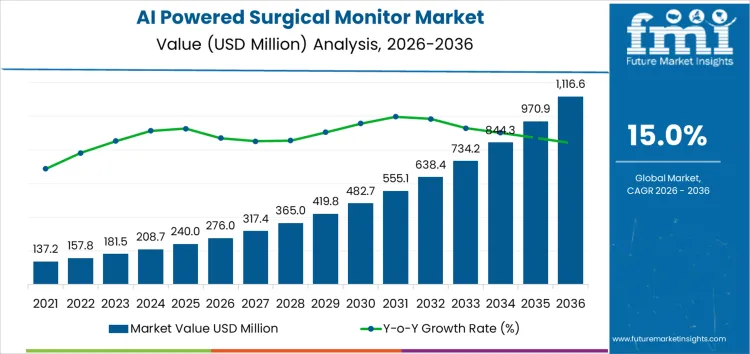 Ai Powered Surgical Monitor Market Market Value Analysis