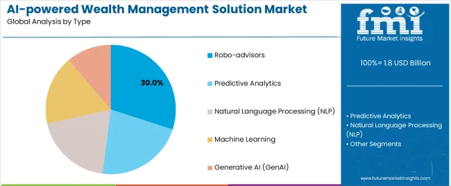 Ai Powered Wealth Management Solution Market Analysis By Type