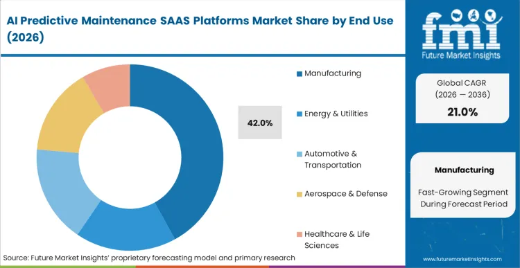 Ai Predictive Maintenance Saas Platforms Market Analysis By End Use
