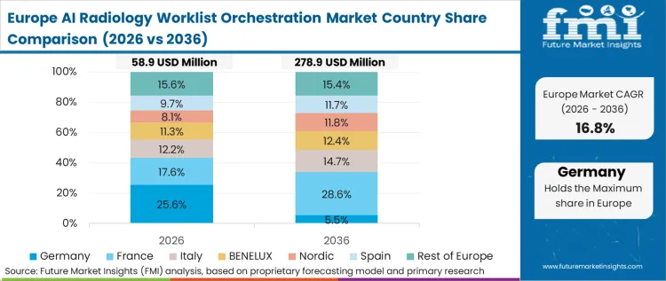 Ai Radiology Worklist Orchestration Market Europe Country Market Share Analysis, 2026 & 2036