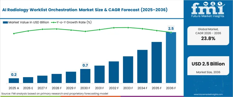 Ai Radiology Worklist Orchestration Market Market Value Analysis