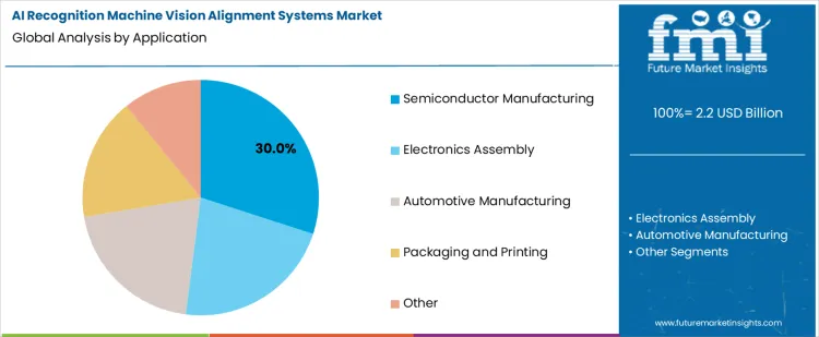 Ai Recognition Machine Vision Alignment Systems Market Analysis By Application