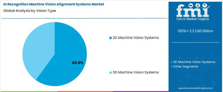 Ai Recognition Machine Vision Alignment Systems Market Analysis By Vision Type