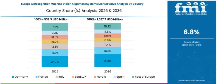 Ai Recognition Machine Vision Alignment Systems Market Europe Country Market Share Analysis, 2026 & 2036
